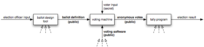 Block diagram: a design tool produces a public ballot definition, the voting machine accepts this ballot definition and records voter input, and the anonymous vote records produced by the voting machine are then processed by a tallying program.