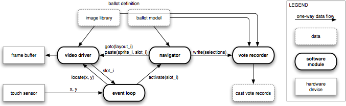 A diagram of the data flows among four modules: the video driver, navigator, event loop, and vote recorder.  Input from the user goes only to the event loop; only the video driver produces output to the user.  The video driver has access to the image library; the navigator has access to the ballot model.  The vote recorder records both the image library and the ballot model when the navigator tells it to store the voter's selections.